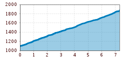 Elevation profile