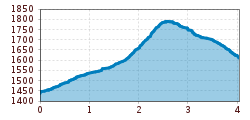 Elevation profile