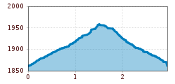 Elevation profile
