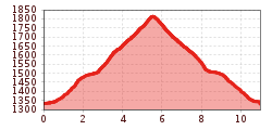 Elevation profile