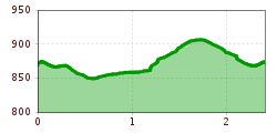 Elevation profile