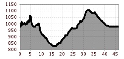 Elevation profile