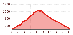 Elevation profile