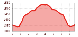 Elevation profile