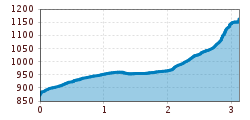 Elevation profile