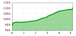 Elevation profile