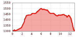 Elevation profile