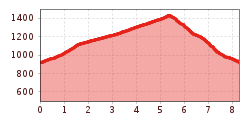 Elevation profile