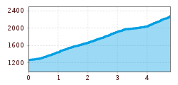 Elevation profile