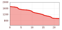 Elevation profile
