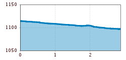 Elevation profile
