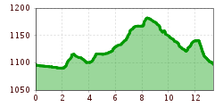 Elevation profile