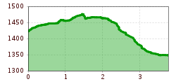 Elevation profile