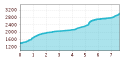 Elevation profile