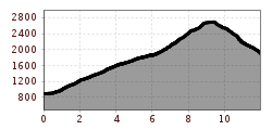 Elevation profile