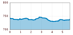Elevation profile