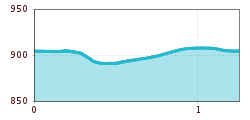 Elevation profile
