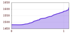 Elevation profile