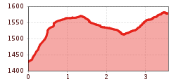 Elevation profile