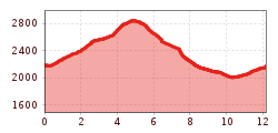 Elevation profile