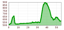 Elevation profile