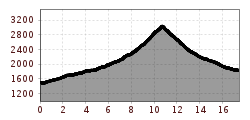 Elevation profile