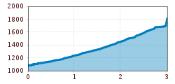Elevation profile