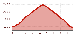 Elevation profile