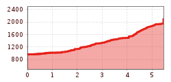 Elevation profile