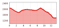 Elevation profile