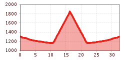 Elevation profile
