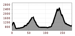 Elevation profile