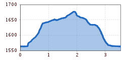 Elevation profile