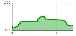 Elevation profile