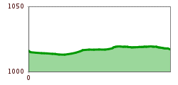 Elevation profile