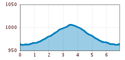 Elevation profile