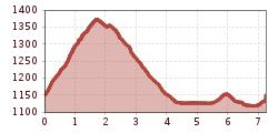 Elevation profile