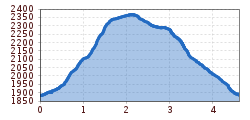 Elevation profile