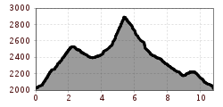 Elevation profile