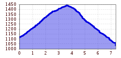 Elevation profile
