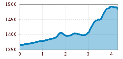 Elevation profile
