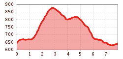 Elevation profile
