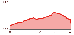 Elevation profile