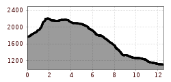 Elevation profile
