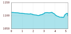 Elevation profile