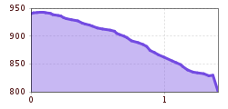 Elevation profile