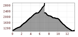 Elevation profile