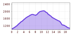 Elevation profile
