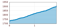 Elevation profile