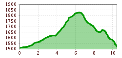 Elevation profile